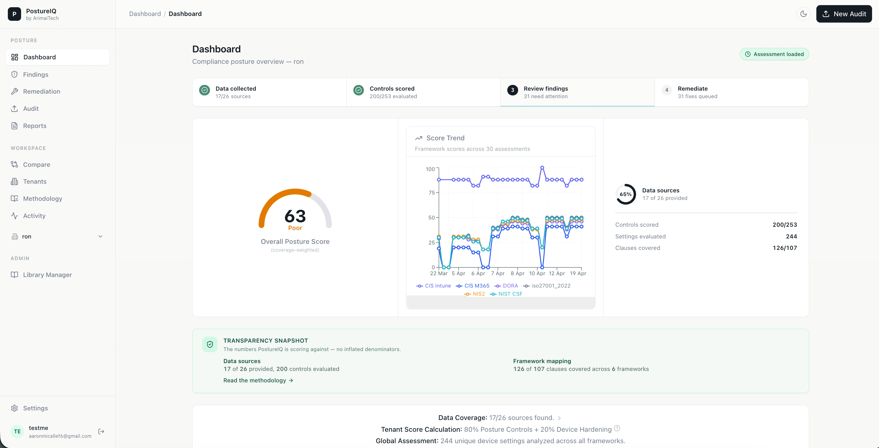 PostureIQ compliance dashboard with overall posture gauge, multi-framework score trend chart, and data coverage transparency snapshot
