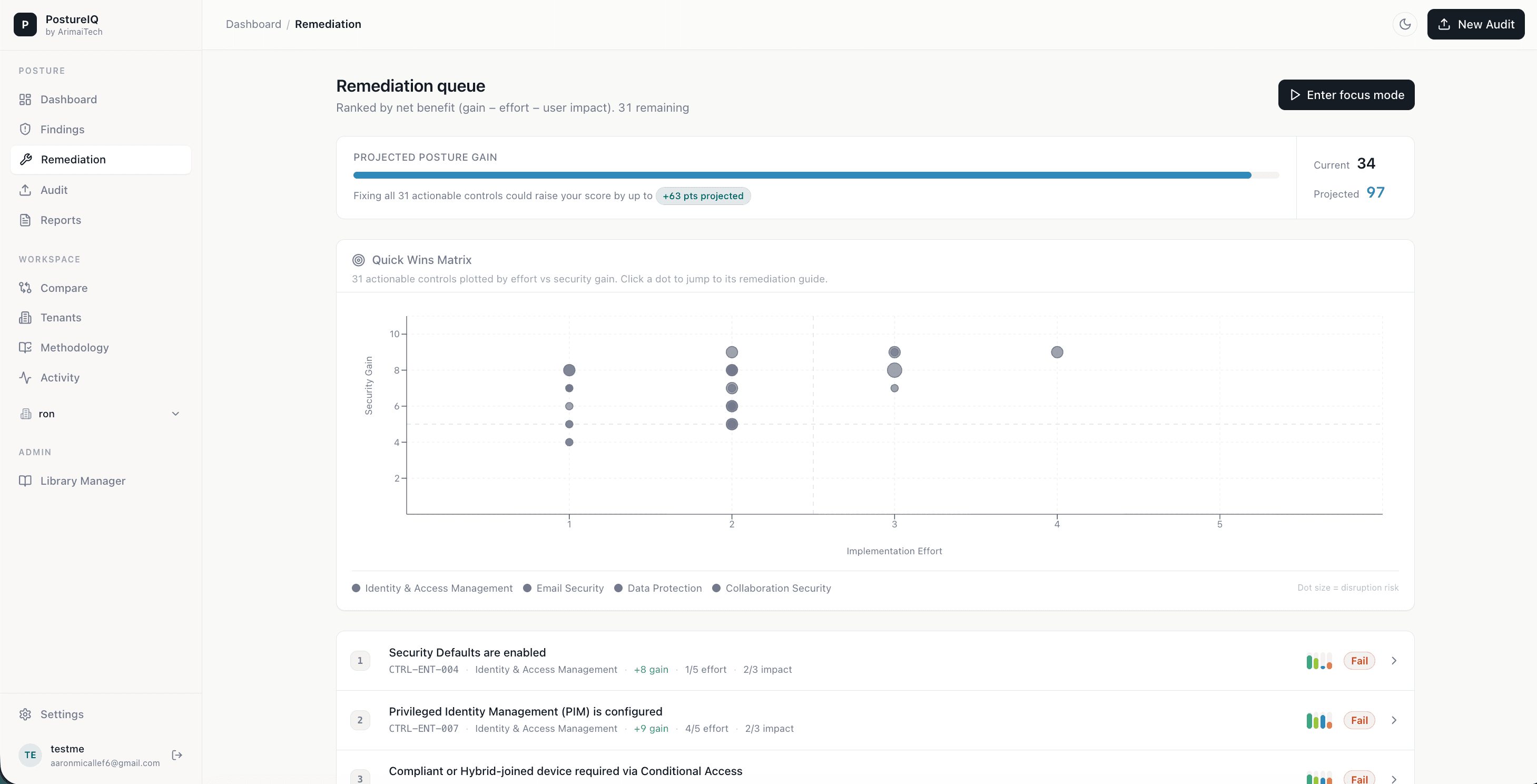 PostureIQ remediation queue ranked by net benefit, with projected posture gain and Quick Wins effort-vs-gain scatter matrix